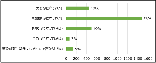 11．施設内感染対策において、あなたのICD認定資格・ICD活動はどのくらい役に立っていると思いますか。