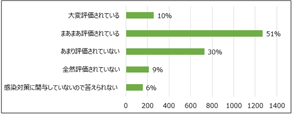 12．施設内感染対策において、あなたのICD認定資格・ICD活動はどのように評価されていると思いますか。